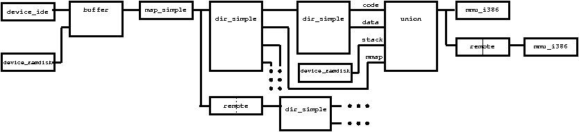 Example: parts of the execution layer for emulating (distributed) user processes
and distributed filesystems